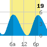 Androscoggin River tide chart for Tuesday, July 19, 2022
