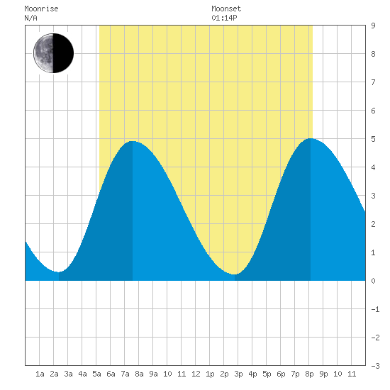 Androscoggin River tide chart for Wednesday, July 20, 2022