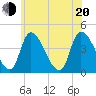 Androscoggin River tide chart for Wednesday, July 20, 2022
