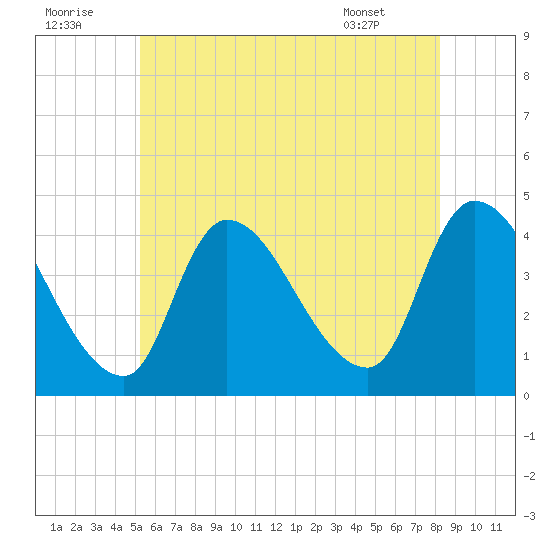 Androscoggin River tide chart for Friday, July 22, 2022