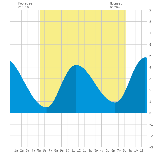Androscoggin River tide chart for Sunday, July 24, 2022