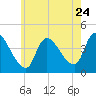 Androscoggin River tide chart for Sunday, July 24, 2022