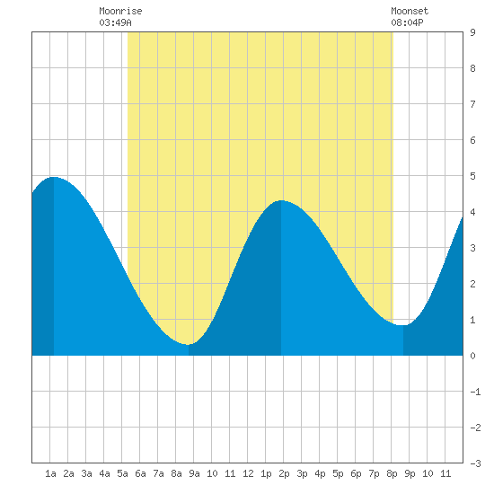 Androscoggin River tide chart for Wednesday, July 27, 2022