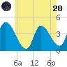 Androscoggin River tide chart for Thursday, July 28, 2022