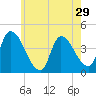 Androscoggin River tide chart for Friday, July 29, 2022