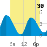 Androscoggin River tide chart for Saturday, July 30, 2022