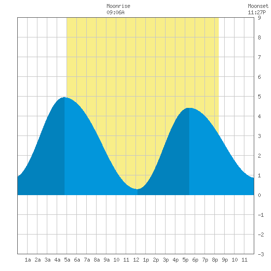 Androscoggin River tide chart for Sunday, July 3, 2022