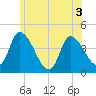 Androscoggin River tide chart for Sunday, July 3, 2022