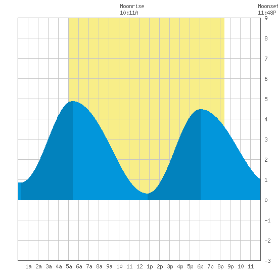 Androscoggin River tide chart for Monday, July 4, 2022