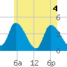 Androscoggin River tide chart for Monday, July 4, 2022