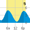 Androscoggin River tide chart for Tuesday, July 5, 2022