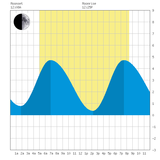 Androscoggin River tide chart for Wednesday, July 6, 2022