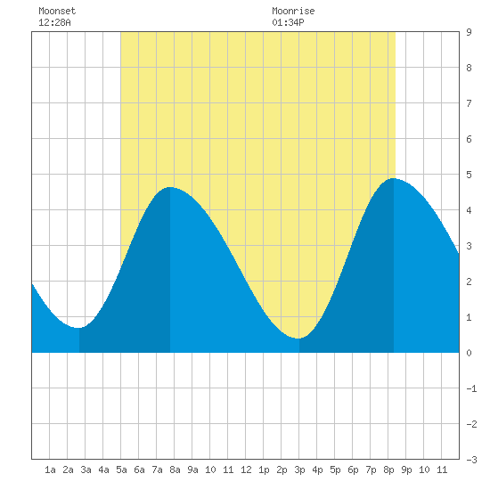 Androscoggin River tide chart for Thursday, July 7, 2022