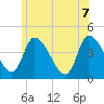 Androscoggin River tide chart for Thursday, July 7, 2022