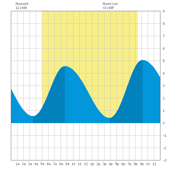Androscoggin River tide chart for Friday, July 8, 2022