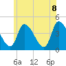 Androscoggin River tide chart for Friday, July 8, 2022