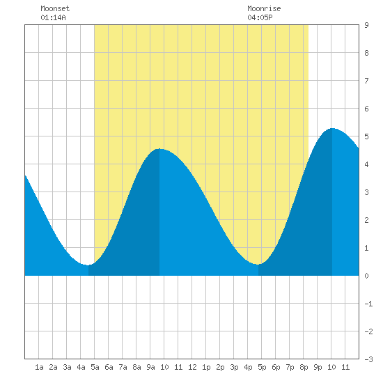 Androscoggin River tide chart for Saturday, July 9, 2022