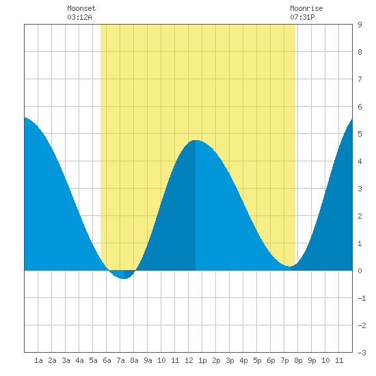Androscoggin River tide chart for Wednesday, August 10, 2022