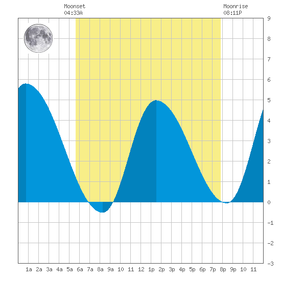 Androscoggin River tide chart for Thursday, August 11, 2022