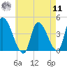 Androscoggin River tide chart for Thursday, August 11, 2022