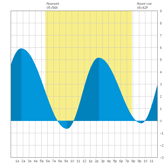 Androscoggin River tide chart for Friday, August 12, 2022
