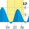 Androscoggin River tide chart for Friday, August 12, 2022