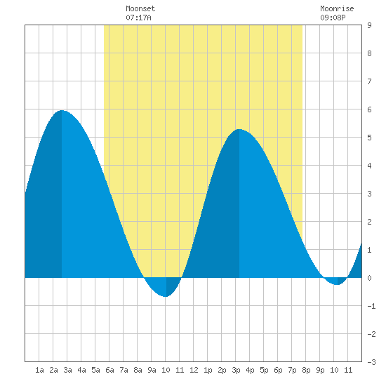 Androscoggin River tide chart for Saturday, August 13, 2022