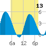 Androscoggin River tide chart for Saturday, August 13, 2022