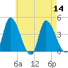 Androscoggin River tide chart for Sunday, August 14, 2022