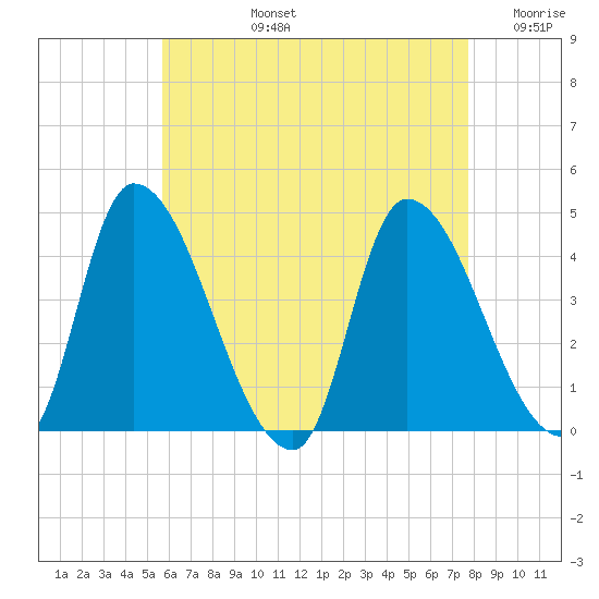 Androscoggin River tide chart for Monday, August 15, 2022