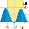 Androscoggin River tide chart for Monday, August 15, 2022