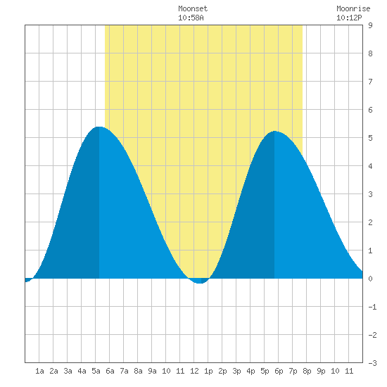 Androscoggin River tide chart for Tuesday, August 16, 2022