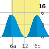 Androscoggin River tide chart for Tuesday, August 16, 2022