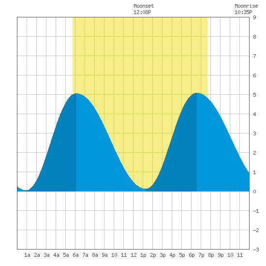 Androscoggin River tide chart for Wednesday, August 17, 2022