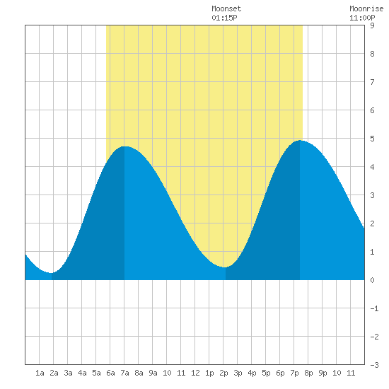 Androscoggin River tide chart for Thursday, August 18, 2022