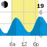 Androscoggin River tide chart for Friday, August 19, 2022
