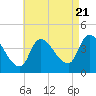 Androscoggin River tide chart for Sunday, August 21, 2022