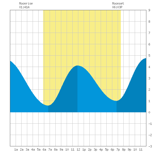 Androscoggin River tide chart for Tuesday, August 23, 2022