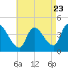 Androscoggin River tide chart for Tuesday, August 23, 2022