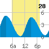 Androscoggin River tide chart for Sunday, August 28, 2022