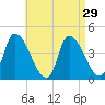 Androscoggin River tide chart for Monday, August 29, 2022