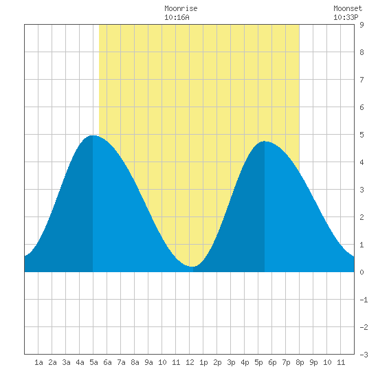 Androscoggin River tide chart for Tuesday, August 2, 2022