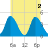 Androscoggin River tide chart for Tuesday, August 2, 2022