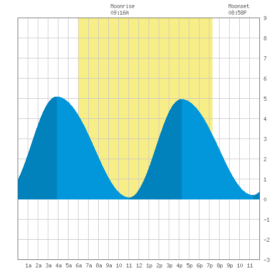 Androscoggin River tide chart for Tuesday, August 30, 2022