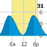 Androscoggin River tide chart for Wednesday, August 31, 2022