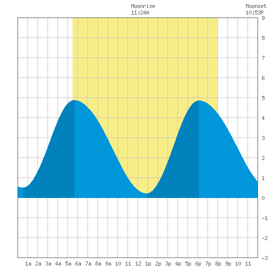 Androscoggin River tide chart for Wednesday, August 3, 2022