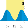 Androscoggin River tide chart for Wednesday, August 3, 2022