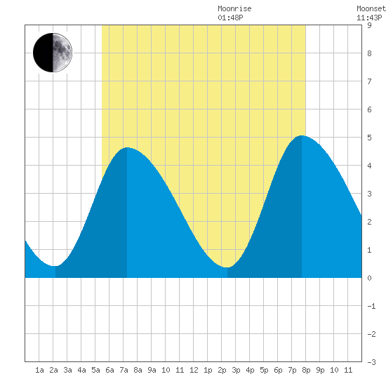 Androscoggin River tide chart for Friday, August 5, 2022