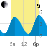 Androscoggin River tide chart for Friday, August 5, 2022