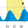 Androscoggin River tide chart for Saturday, August 6, 2022
